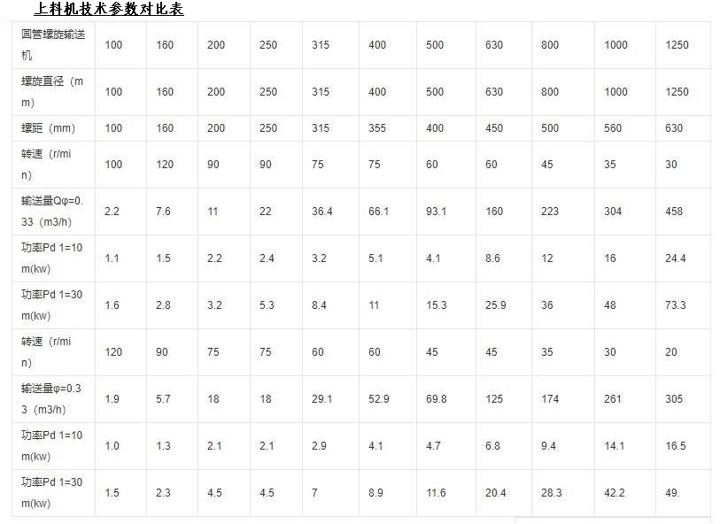 螺桿式粉末上料機(jī)主要技術(shù)參數(shù).jpg